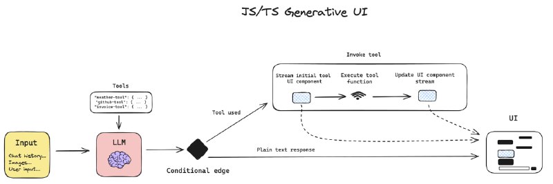 gen-ui：基于LangChain.js、AI SDK和Next.js构建的生成式UI web应用程序，提供预构建的UI组件模板，支持快速开发和自定义生成式界面