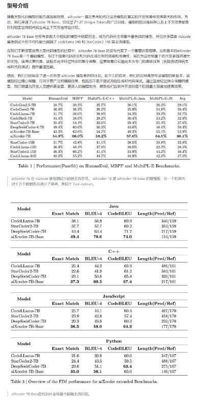 aixcoder-7B 是一种代码大语言模型，旨在理解和生成跨多种编程语言的代码，提供最先进的代码补全、理解、生成等能力
