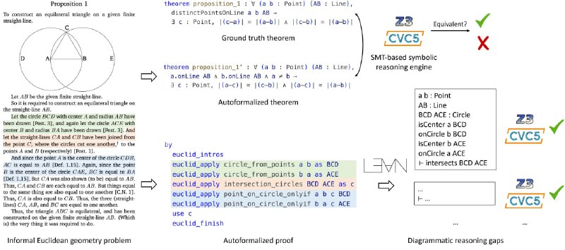 LeanEuclid：针对证明助手Lean的欧几里得几何自动形式化基准测试，包含173个手动形式化的欧几里得几何问题