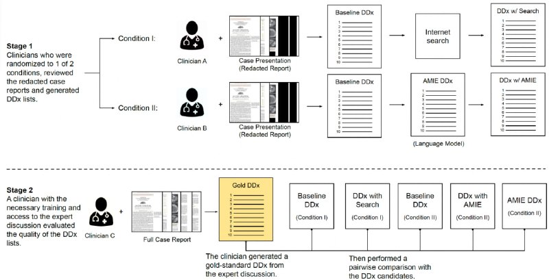 AMIE医疗诊断对话AI系统AMIE是一个基于大语言模型(LLM)的研究型AI系统，用于医学诊断推理和对话