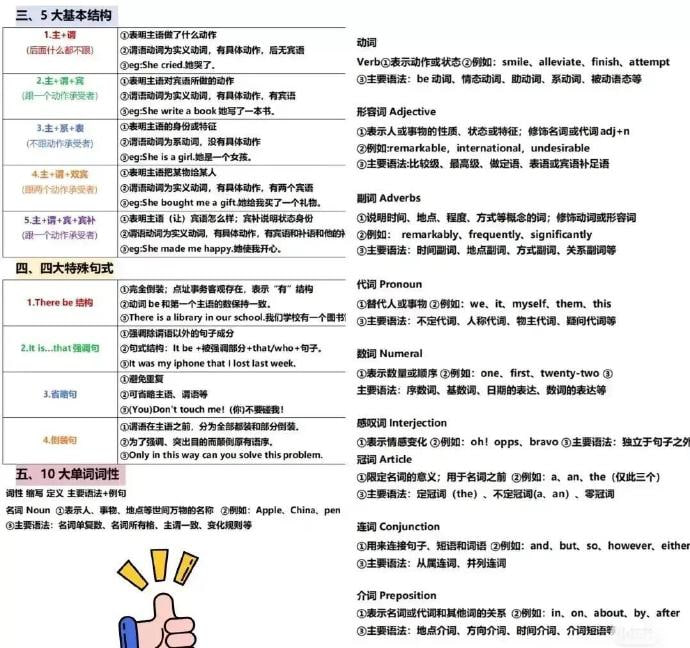 英语语法体系 | #英语英语语法体系 | #英语