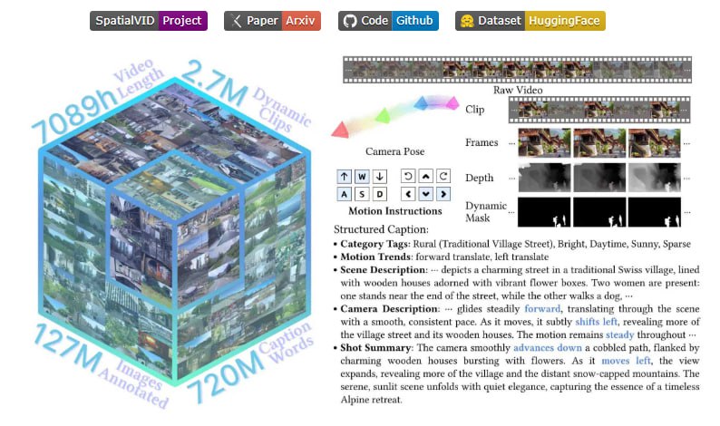 SpatialVID：突破视频空间理解瓶颈的超大规模、多维度数据集 | #数据集• 收录21000+小时野外视频，经过层级筛选提纯，生成270万片段，涵盖7089小时动态内容，规模远超现有公开数据集
