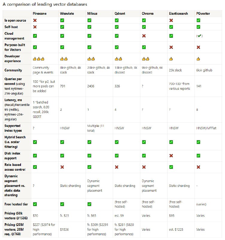 各矢量数据库特性对比 | link | #数据库
