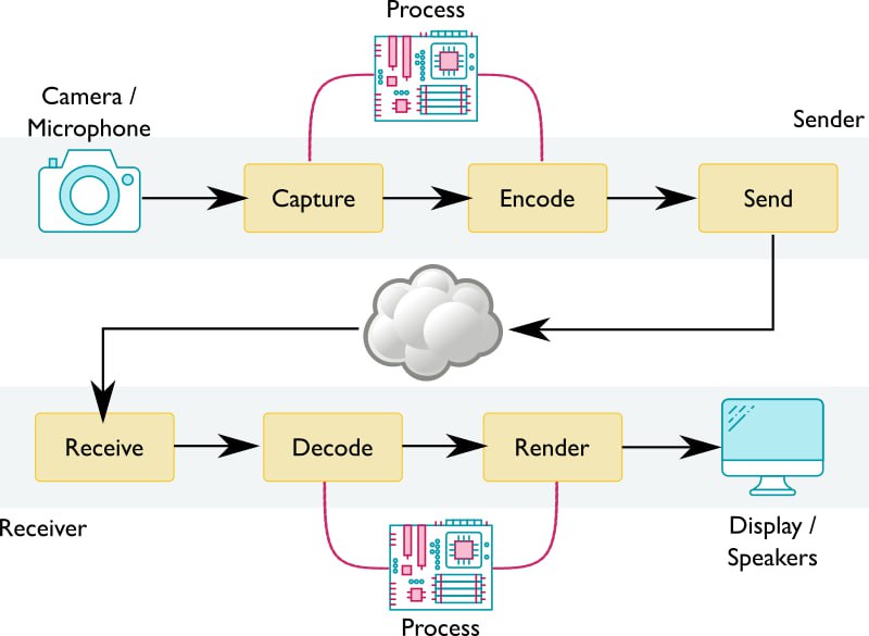 使用 WebCodecs 和流进行实时视频处理 | 详文使用 WebCodecs 和流进行实时视频处理 | 详文