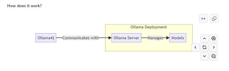 ollama4j：Java库，用于与Ollama服务器交互，支持自动化API调用和集成测试，适用于构建基于Ollama的应用程序