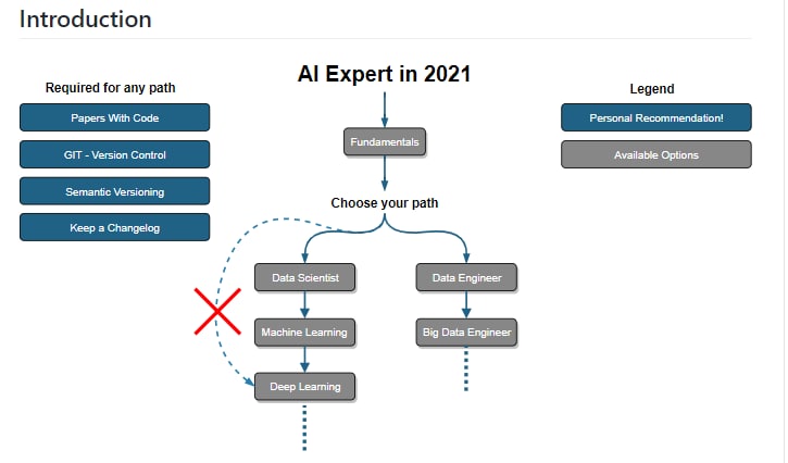 AI-Expert-Roadmap，GitHub 上一份开源的 #AI 技术进阶路线图，由德国一家软件公司 AMAI GmbH 发起，里面包含了 AI 技术领域的相关知识点，每个知识点均附有详细文档