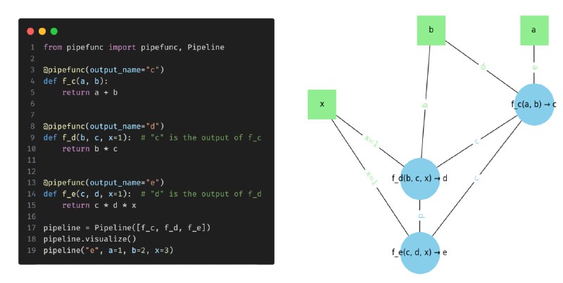 PipeFunc：一个轻量的纯Python函数管道（DAG）创建工具，旨在简化科学工作流程，提供自动化执行顺序、多输出处理、图形可视化、资源使用分析等功能 | #工具