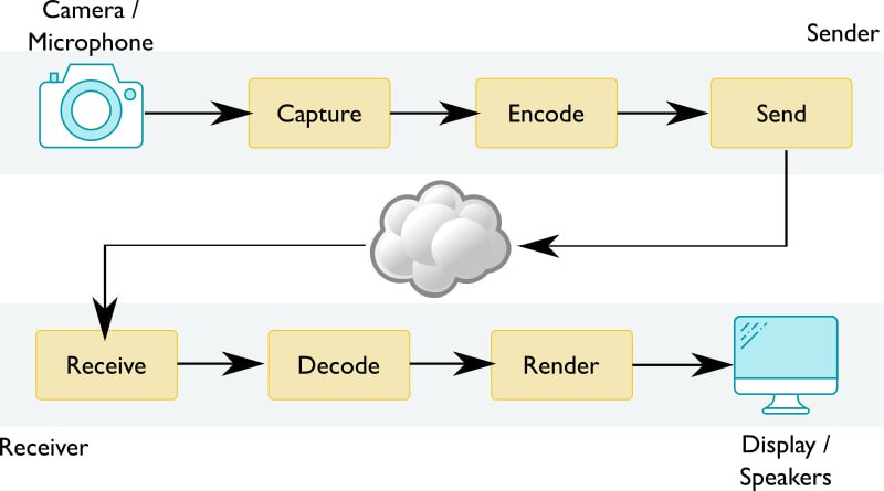 使用 WebCodecs 和流进行实时视频处理 | 详文使用 WebCodecs 和流进行实时视频处理 | 详文