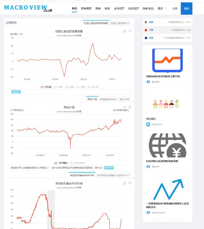 经济数据查询网站 该站提供全球主要国家的宏观经济数据，数据覆盖一百多个国家和国内31个省市，主要经济指标有GDP、CPI、PPI、PMI、人口、货币、财政收支、对外经贸、居民收入等经济数据