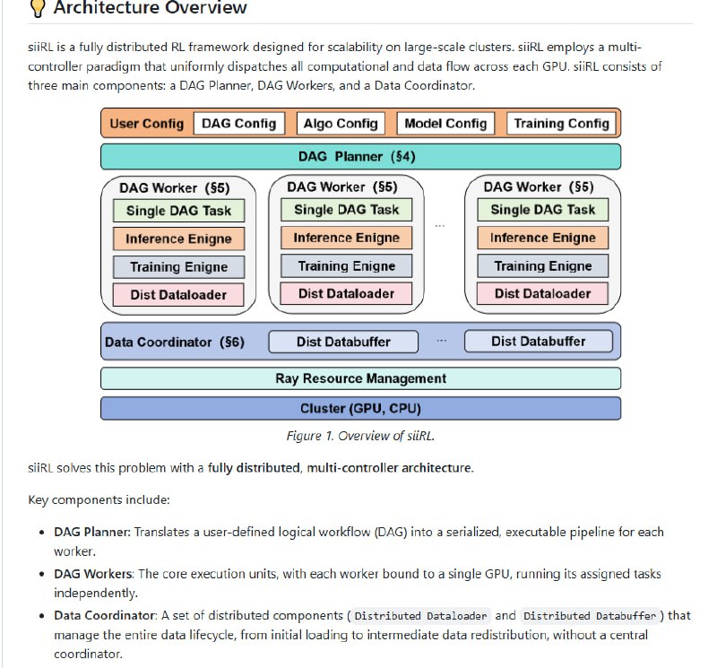 siiRL：上海创新院开源的分布式强化学习框架，专为突破大规模LLM后训练的性能瓶颈而生  | #框架• 彻底去中心化的多控制器架构，实现近线性扩展，支持千GPU级大规模集群训练，打破传统框架单点瓶颈  • 全分布式数据流设计，极大降低通信与I/O开销，尤其在数据密集型任务中达到业内领先吞吐  • 灵活的DAG定义流水线，算法逻辑与底层硬件解耦，简化复杂RL流程设计，快速迭代低成本无代码实验  • 跨硬件兼容，支持华为Ascend NPU，拓宽训练与推理硬件选择，提升多平台适用性  • 7B至72B模型广泛验证，长上下文和多模态训练表现优异，训练稳定性与性能兼顾，模型收敛时间缩短21%  • 正式支持CPGD算法提升更新稳定性，集成LaMAS实现多代理RL微调，面向多智能体系统持续进化  • 未来重点推进多智能体交互、MARL算法支持及基础框架性能优化，开放社区贡献，共筑大模型训练新生态  siiRL通过架构创新与系统优化，深刻洞察LLM后训练的本质挑战，助力科研和工业界实现极致扩展与效率