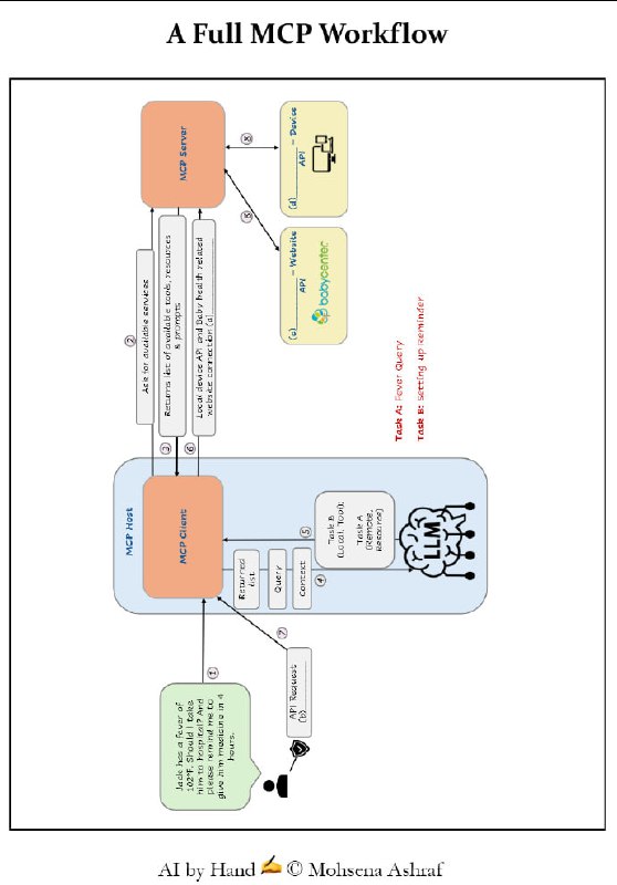 小册子：MCP Workbook | #手册MCP (Model Context Protocol) 的概念、架构、核心组件以及工作流程