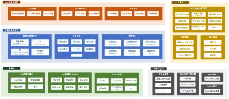 Java 全栈知识体系 #java包含: Java 基础, Java 部分源码, JVM, Spring, Spring Boot, Spring Cloud, 数据库原理, MySQL, ElasticSearch, MongoDB, Docker, k8s, CI&CD, Linux, DevOps, 分布式, 中间件, 开发工具, Git, IDE, 源码阅读，读书笔记, 开源项目...Java 全栈知识体系 #java包含: Java 基础, Java 部分源码, JVM, Spring, Spring Boot, Spring Cloud, 数据库原理, MySQL, ElasticSearch, MongoDB, Docker, k8s, CI&CD, Linux, DevOps, 分布式, 中间件, 开发工具, Git, IDE, 源码阅读，读书笔记, 开源项目...