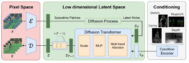 北京大学Yuangroup团队发起了一个 Open-Sora计划，旨在复现OpenAI 的Sora模型