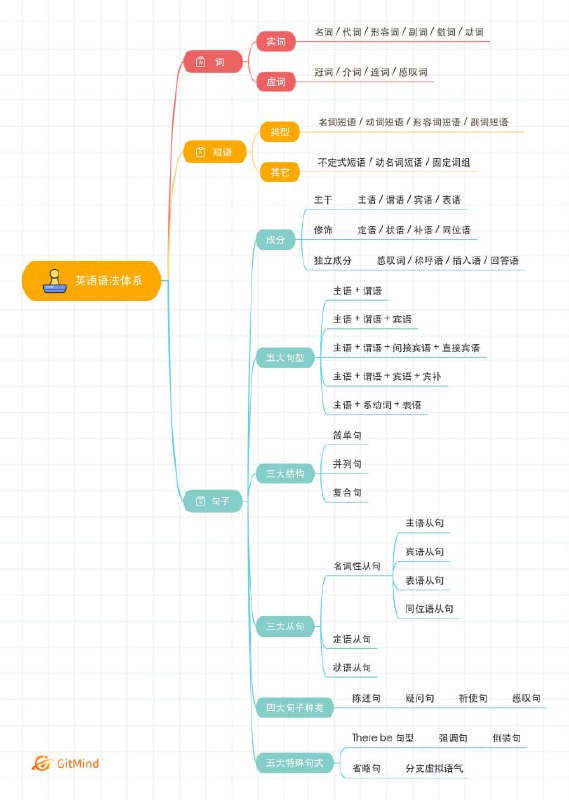 八张图让你读懂英语语法 | #英语八张图让你读懂英语语法 | #英语