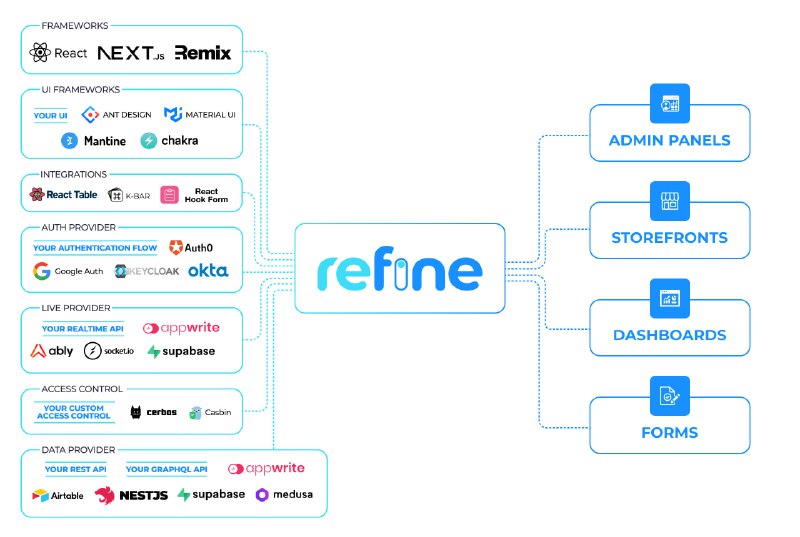 refine v4：一个开源框架，用于构建任何类型的 CRUD 应用程序，如管理面板和内部工具