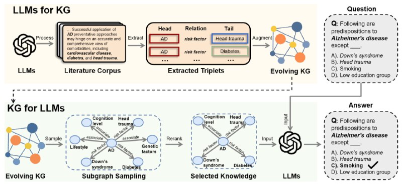 DALK：动态协同增强大型语言模型和知识图谱，以回答有关阿尔茨海默病的科学文献问题，主要功能包括动态知识图谱的创建、科学文献的问答系统以及大型语言模型的增强
