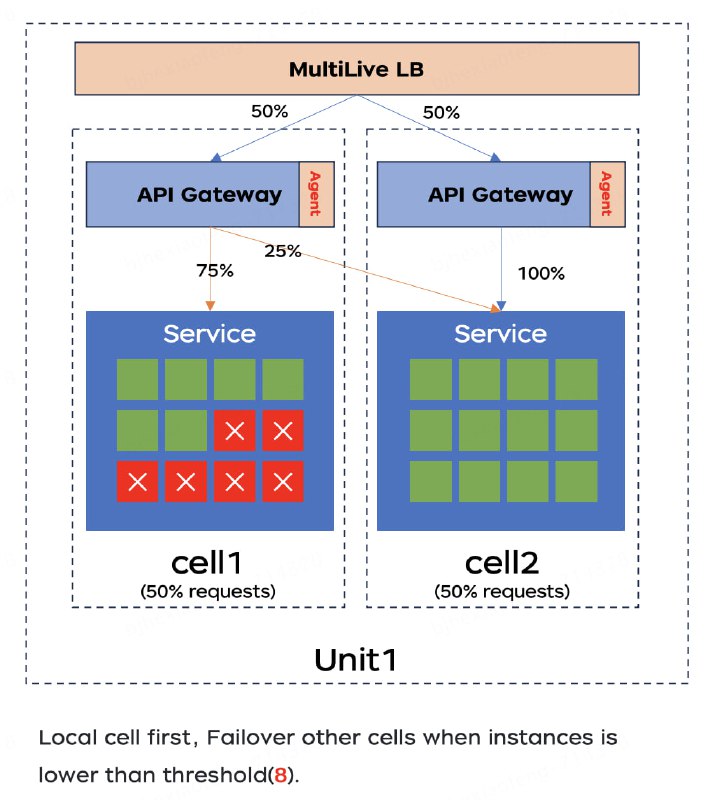 京东开源的用于多活（单元化）场景的流量治理Java字节码增强框架，继传统SDK治理模式与Sidecar治理模式之后，新一代Proxyless模式的探索实现，为企业Java生态提供高性能，低资源损耗，降本增效的流量治理框架