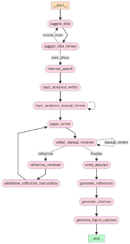 Kiroku：多智能体系统，帮你组织和撰写文档，就像有一个智能助手团队帮你从构思到成文Kiroku：多智能体系统，帮你组织和撰写文档，就像有一个智能助手团队帮你从构思到成文
