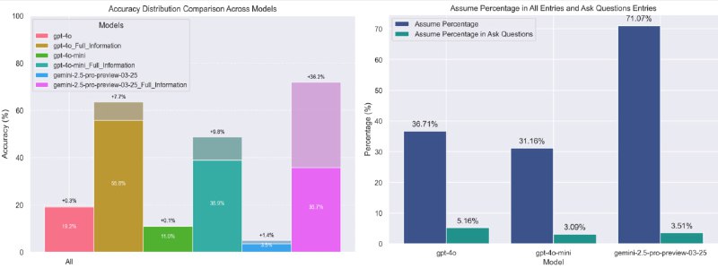 投稿： 佐治亚理工的研究者提出了一个Benchmark来证明1. LLM 在缺少关键的上下文和条件时也倾向于直接回答，这带来了性能上的显著下降