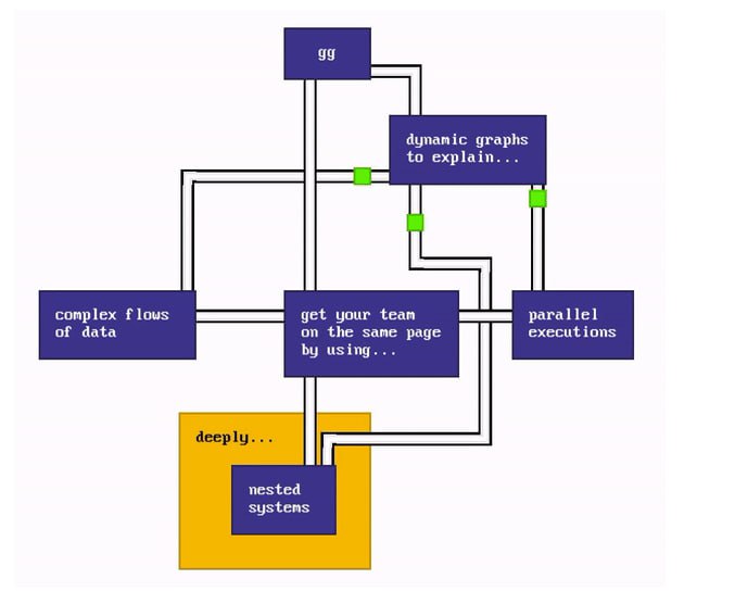 gg-软件架构模拟器：轻量软件架构模拟工具，用于文档和演示目的，帮助定义各种软件架构并逐步展示不同使用场景 | #工具