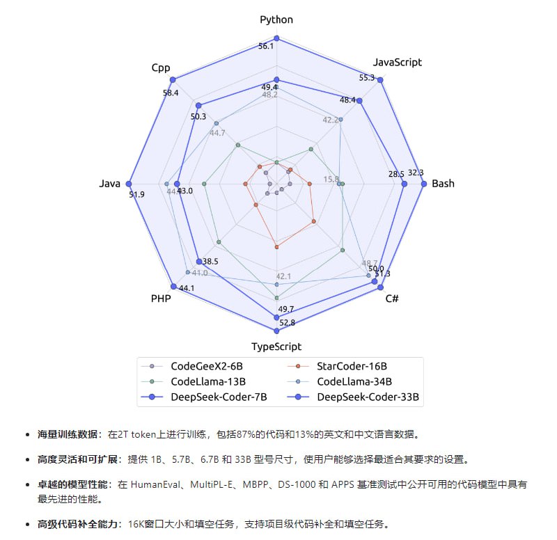 DeepSeek Coder：开源代码语言模型，包含了英语和中文两种语言版本的代码生成模型