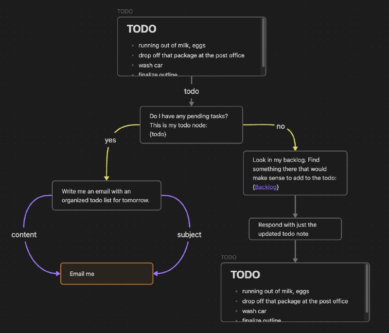 Cannoli：用 Obsidian Canvas 编辑器构建和运行无代码 LLM 脚本Cannolis 是利用 Openai API 读取/写入您的保管库并使用 HTTP 请求执行操作的脚本