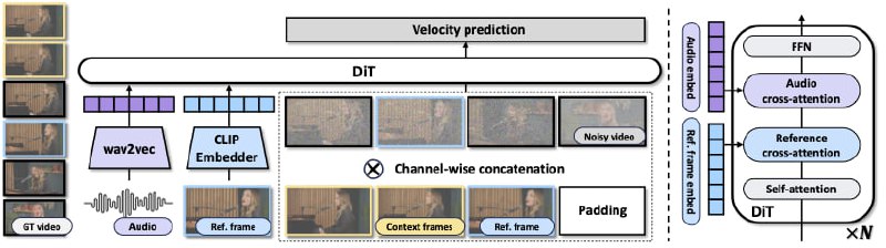 无限时长音频驱动视频生成技术——InfiniteTalk，突破传统视频配音局限，实现高质量、连续且精准的口型与动作同步