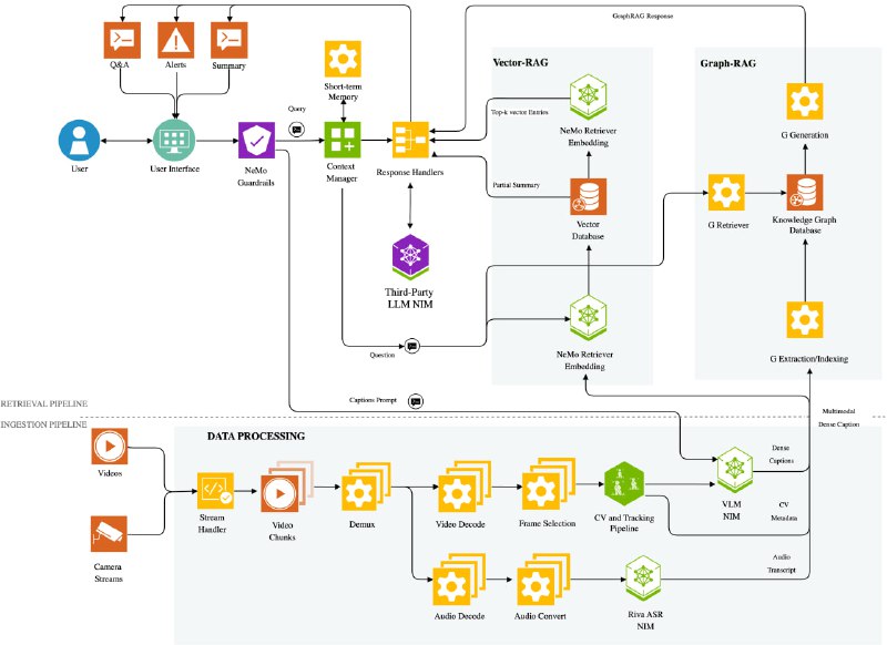 NVIDIA AI Blueprint：大规模视频搜索与摘要的行业级解决方案• 支持海量实时及存档视频的智能摄取与结构化分析，助力快速决策与运营优化  • 结合视觉语言模型（Cosmos Nemotron VLM）、大型语言模型（Llama Nemotron LLM）及NVIDIA NIM微服务，实现精准视频摘要和交互式问答  • 采用Context-Aware RAG模块，融合向量库与图数据库，增强多跳推理、时序理解及异常检测能力  • 灵活部署：支持单GPU、局部多GPU及完全远程架构，满足从开发到生产的多种场景需求  • 面向视频分析师与AI开发者，提供一键部署、丰富配置及高度可定制化的流水线和微服务  • 完善文档覆盖API授权、硬件需求、快速上手指南及安全漏洞说明，保障稳定可靠运行  • 典型应用涵盖智能空间监控、仓储自动化及标准作业流程验证，赋能行业数字化转型视频智能分析已进入多模态融合与上下文增强的新阶段，NVIDIA蓝图提供了系统化路径，降低复杂度，提升效率，释放视频数据的最大价值