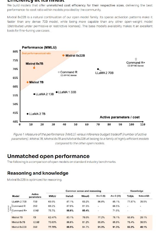 Mistral AI发布了新的开源模型Mixtral 8x22B