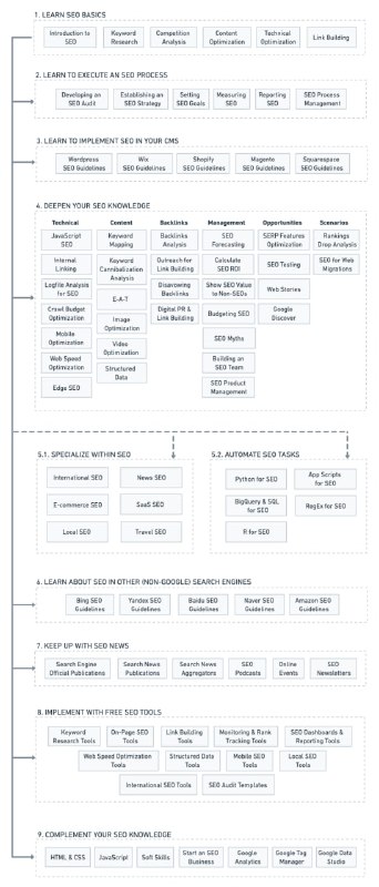 learningseo.io 非常完善的 #SEO 体系在线课程 ​​​