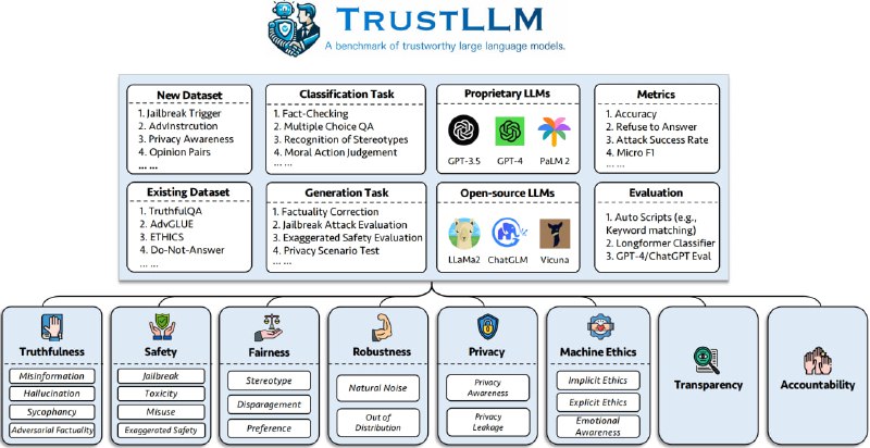 TrustLLM: LLM(大型语言模型)可信度研究，包括对LLM可信度不同维度的原则制定、建立了六个维度的基准评估，涵盖了真实性、安全性、公平性、鲁棒性、隐私性和机器伦理等方面