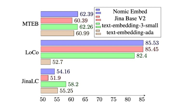 Nomic Embed：最新的高性能全开源文本嵌入模型Nomic发布了第一个完全开源的文本嵌入模型Nomic Embed，其文本长度可达8192，性能超过OpenAI的Ada和其他开源模型