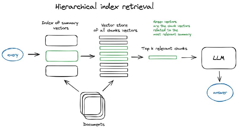 RAG(Retrieval Augmented Generation)是一种将检索到的信息作为上下文提供给大语言模型来产生回答的技术