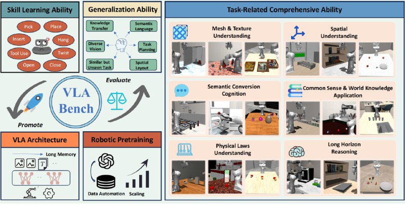 VLABench：大规模基准测试平台，专为公平评估视觉语言代理、具身代理和视觉语言模型设计，提供长视野推理任务