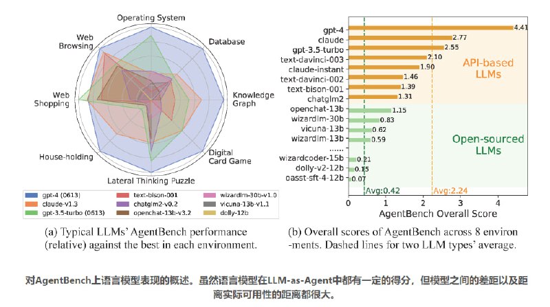 清华大学教授AMiner创始人唐杰的团队做了一个全新的Agent能力榜单，评估基础模型智能体
