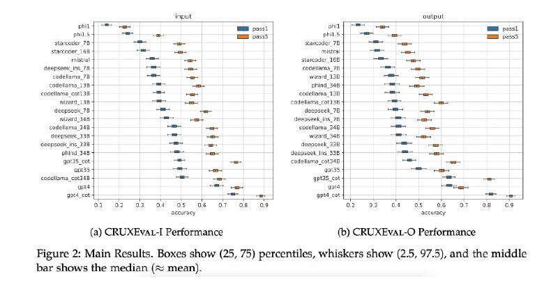 CRUXEval是一个用于评估Python代码推理、理解和执行的基准，包含两个任务：CRUXEval-I和CRUXEval-O，用于评估输入和输出预测