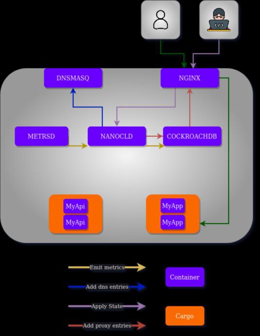 Nanocl：一个分布式系统，简化了容器和虚拟机的管理