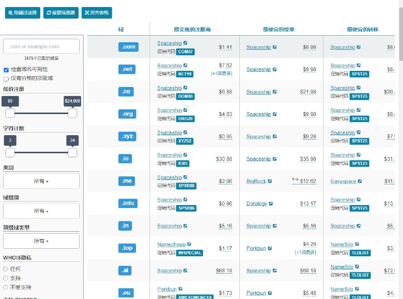 tld-list：一个强大的域名注册对比网站，以表格的形式清晰列出域名的状态、首年价格和续费政策等，并提供各大域名商的促销代码，还可以按最低价格排序，搜索功能也非常强大