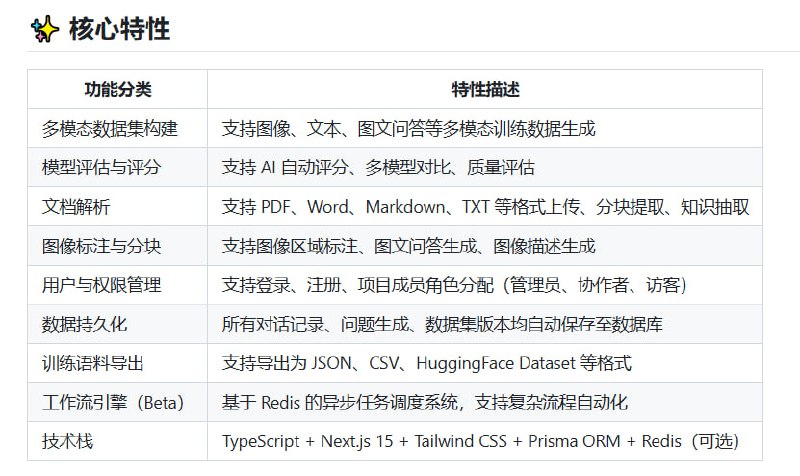 DatasetLoom：专为多模态大模型训练打造的智能数据集构建与评估平台• 支持图文问答（VQA）、图像描述、监督微调（SFT）、偏好对齐（DPO）等多种训练任务  • 集成模型自动评分、多模型对比（GPT-4V、LLaVA、CLIP 等），实现训练效果高效评估  • 文档解析涵盖 PDF、Word、Markdown、TXT，支持知识抽取与分块处理  • 图像区域标注与多模态问答生成，助力丰富训练样本构建  • 用户权限管理细化，支持管理员、协作者、访客角色分配，满足团队协作需求  • 数据持久化与版本管理，保证训练语料安全稳定，支持导出 JSON、CSV、HuggingFace Dataset 格式  • 基于 Redis 的工作流引擎（Beta），实现复杂任务自动调度与流程管理  • 采用 TypeScript + Next.js 15 + Tailwind CSS + Prisma ORM 技术栈，兼容多种 SQL 数据库（SQLite、MySQL、PostgreSQL、SQL Server）灵活部署  DatasetLoom通过模块化设计和统一数据结构，打通从原始数据到结构化训练集的全链路，助力多模态大模型训练的效率与质量提升