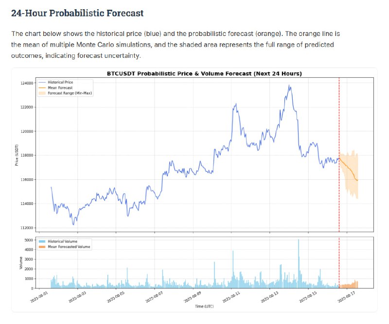 Kronos：首个开源金融市场K线语言基础模型，专为复杂、高噪声的金融时序数据设计  • 训练数据涵盖45+全球交易所，支持OHLCV多维连续数据的分层离散化tokenizer，结合大规模自回归Transformer，实现统一量化任务建模  • 多规格预训练模型覆盖4.1M至102M参数，满足不同算力与应用场景需求，均可从Hugging Face Hub获取  • 通过KronosPredictor简化预测流程，自动处理数据预处理、归一化和反归一化，支持512长度上下文，方便快速生成多路径概率预测  • 在线演示实时展示BTC/USDT未来24小时走势预测，助力量化策略验证与研究  • 提供完整示例代码，涵盖含或不含成交量的K线预测，便于快速上手与二次开发  • MIT开源协议，科研及实务应用均可自由使用，欢迎引用论文Kronos：首个开源金融市场K线语言基础模型，专为复杂、高噪声的金融时序数据设计  • 训练数据涵盖45+全球交易所，支持OHLCV多维连续数据的分层离散化tokenizer，结合大规模自回归Transformer，实现统一量化任务建模  • 多规格预训练模型覆盖4.1M至102M参数，满足不同算力与应用场景需求，均可从Hugging Face Hub获取  • 通过KronosPredictor简化预测流程，自动处理数据预处理、归一化和反归一化，支持512长度上下文，方便快速生成多路径概率预测  • 在线演示实时展示BTC/USDT未来24小时走势预测，助力量化策略验证与研究  • 提供完整示例代码，涵盖含或不含成交量的K线预测，便于快速上手与二次开发  • MIT开源协议，科研及实务应用均可自由使用，欢迎引用论文