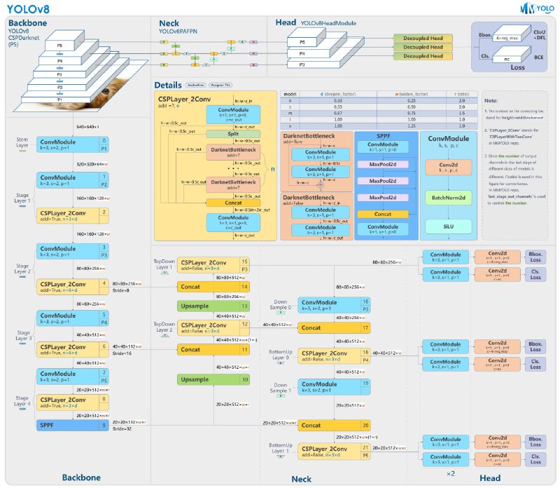 YOLOv8算法原理与实现 | githubUltralytics YOLOv8是Ultralytics开发的YOLO目标检测和图像分割模型的最新版本