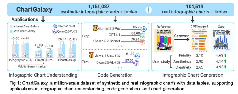 千万级信息图表数据集，助力图表理解与生成领域突破  • 覆盖115万+合成与10万+真实信息图表，囊括75种图表类型、330种视觉变体及68种布局模板  • 数据来源广泛，采集自Pinterest、Visual Capitalist、Statista等19个权威图表网站  • 合成图表通过程序化生成，基于详尽的视觉元素和空间布局规则，确保多样且高质量  • 应用场景丰富：   – 提升基础模型对信息图表的理解能力，附完整训练与评测代码   – LVLM代码生成基准，精准评估D3.js图表渲染的视觉相似度，支持高低粒度对比   – 示例驱动的图表生成方法，能根据样例图表风格将用户表格数据转化为美观信息图  • 数据集及相关代码均开源，采用Apache 2.0协议，便于科研与产业应用  • 最新数据发布：2025年6月新增23万+合成图表，整体规模达44万种变体 ChartGalaxy | #数据集千万级信息图表数据集，助力图表理解与生成领域突破  • 覆盖115万+合成与10万+真实信息图表，囊括75种图表类型、330种视觉变体及68种布局模板  • 数据来源广泛，采集自Pinterest、Visual Capitalist、Statista等19个权威图表网站  • 合成图表通过程序化生成，基于详尽的视觉元素和空间布局规则，确保多样且高质量  • 应用场景丰富：   – 提升基础模型对信息图表的理解能力，附完整训练与评测代码   – LVLM代码生成基准，精准评估D3.js图表渲染的视觉相似度，支持高低粒度对比   – 示例驱动的图表生成方法，能根据样例图表风格将用户表格数据转化为美观信息图  • 数据集及相关代码均开源，采用Apache 2.0协议，便于科研与产业应用  • 最新数据发布：2025年6月新增23万+合成图表，整体规模达44万种变体 ChartGalaxy | #数据集