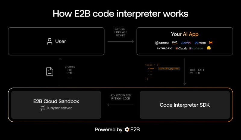 GPT-AI-Code-Interpreter：基于云运行时的 Python & JavaScript SDK，用于构建自定义代码解释器