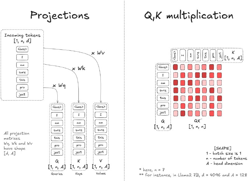 Continuous batching：本文梳理了大型语言模型（LLM）推理效率的核心技术——连续批量处理（Continuous Batching）