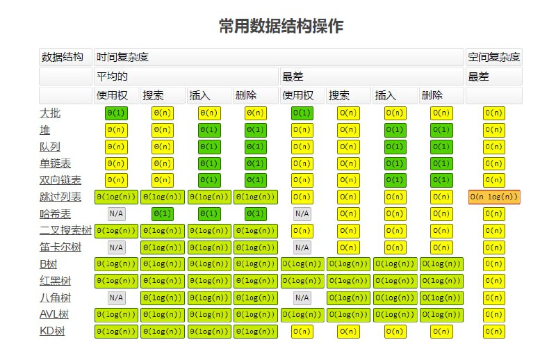 这个网页涵盖了计算机科学中常用算法的空间和时间复杂度（Big-O）
