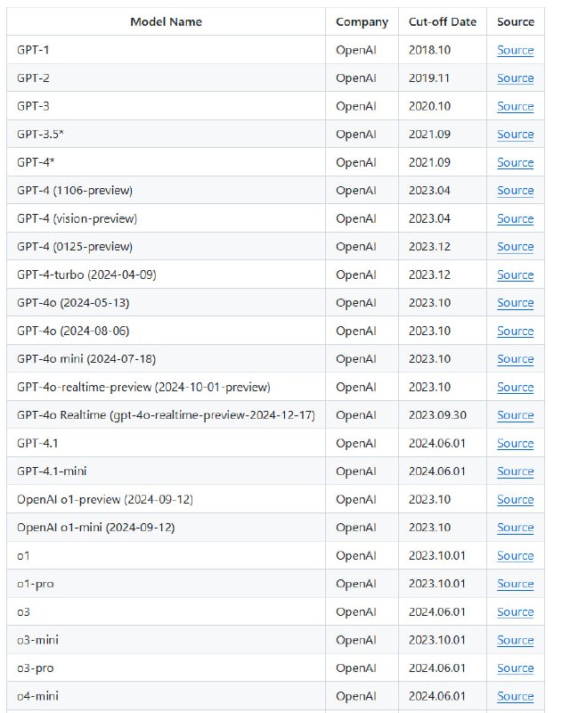 LLM Knowledge Cut-off Dates Summary：大型语言模型知识截止日期一览，助力精准评估模型信息时效与适用场景：• 涵盖OpenAI、Google、Anthropic、Meta、Qwen、DeepSeek、Microsoft等主流厂商及多款代表性模型  • OpenAI GPT系列最新版本GPT-4.1截止至2024.06，GPT-5系列预计2024.09-10更新  • Google Gemini系列覆盖2023初至2025年初，包含Pro与Flash多版本，细分场景支持更丰富  • Anthropic Claude系列版本丰富，最新Claude 4于2025年初截止，体现持续迭代趋势  • Meta Llama系列多阶段训练及微调截止时间，揭示模型更新节奏与规模变化  • Qwen、DeepSeek等新兴厂商也陆续公布详细截止日期，提升行业透明度  • 数据来源包括官方技术文档、API说明及社区贡献，保证信息权威且动态更新  • 该汇总有助于避免误用过时数据，指导模型选择与集成，支持长期项目规划LLM Knowledge Cut-off Dates Summary：大型语言模型知识截止日期一览，助力精准评估模型信息时效与适用场景：• 涵盖OpenAI、Google、Anthropic、Meta、Qwen、DeepSeek、Microsoft等主流厂商及多款代表性模型  • OpenAI GPT系列最新版本GPT-4.1截止至2024.06，GPT-5系列预计2024.09-10更新  • Google Gemini系列覆盖2023初至2025年初，包含Pro与Flash多版本，细分场景支持更丰富  • Anthropic Claude系列版本丰富，最新Claude 4于2025年初截止，体现持续迭代趋势  • Meta Llama系列多阶段训练及微调截止时间，揭示模型更新节奏与规模变化  • Qwen、DeepSeek等新兴厂商也陆续公布详细截止日期，提升行业透明度  • 数据来源包括官方技术文档、API说明及社区贡献，保证信息权威且动态更新  • 该汇总有助于避免误用过时数据，指导模型选择与集成，支持长期项目规划