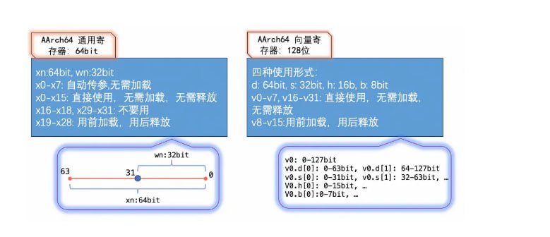 ARM 汇编快速入门：本文主要分享如何快速上手 ARM 汇编开发的经验、汇编开发中常见的 Bug 以及 Debug 方法、用的 Convolution Dephtwise 算子的汇编实现相对于 C++ 版本的加速效果三方面内容