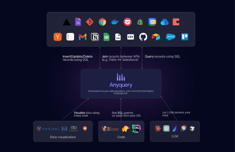 Anyquery：用SQL查询一切（GitHub、Notion等40多个平台），还能让LLMs（如ChatGPT、Claude）通过MCP连接