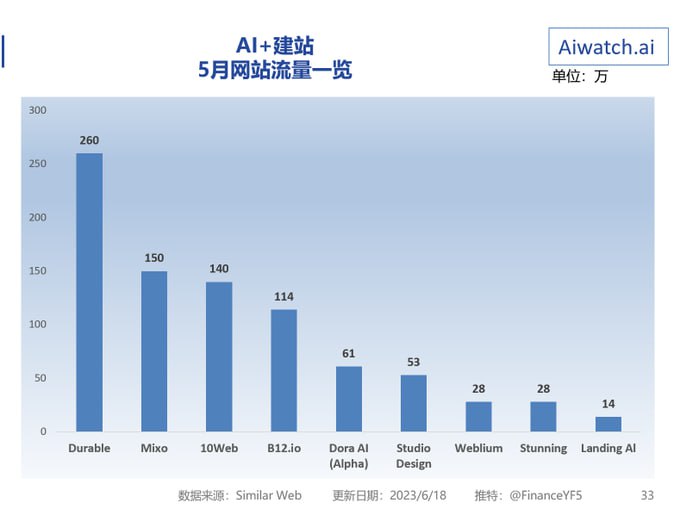 AI建立网站工具 5月流量一览 | #工具durable.comixo.io10web.iob12.iodora.run/aistudio.designweblium.comstunning.solanding-ai.com