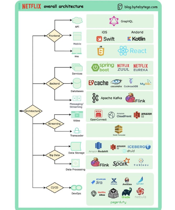Netflix的技术架构